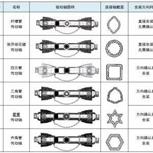 Installation essentials of tractor implement transmission shaft! Installation essentials of tractor implement transmission shaft!